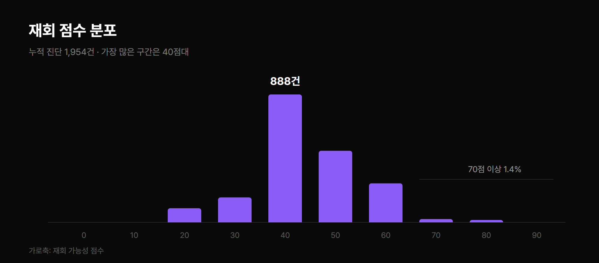 재회 점수 분포 막대그래프. 50점대가 가장 많고 80점 이상은 전체의 2퍼센트 남짓.
