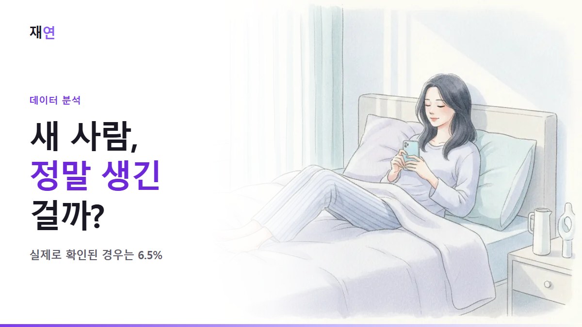 새 사람이 생긴 것 같다? 실제로 확인된 경우는 6.5%였다, 침대에 누워 휴대폰을 내려놓으려는 사람